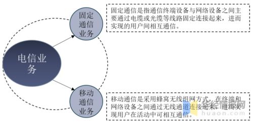 2020年中國電信業務發展現狀 通信業務收入比重提升與醫學研究與試驗發展的聯動