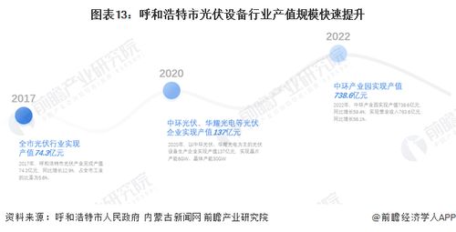 2023年呼和浩特市光伏設備產業鏈全景圖譜解析 產業政策、資源分布與未來規劃